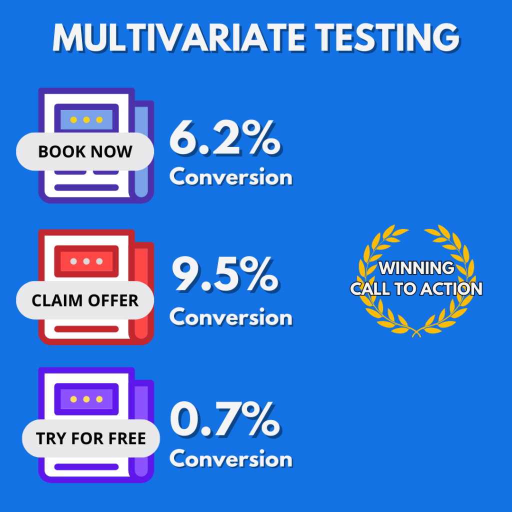 Multivariate Testing of CTA